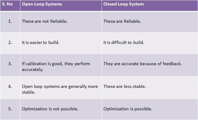 openloopsystem vs closedloop system